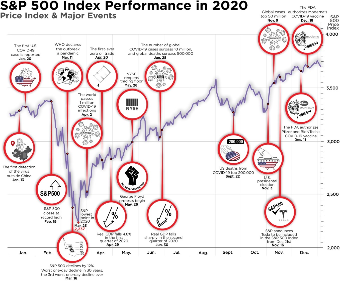 S&P 500 Performance