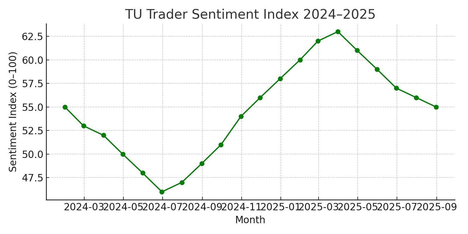 TU Trader Sentiment Index 2024–2025