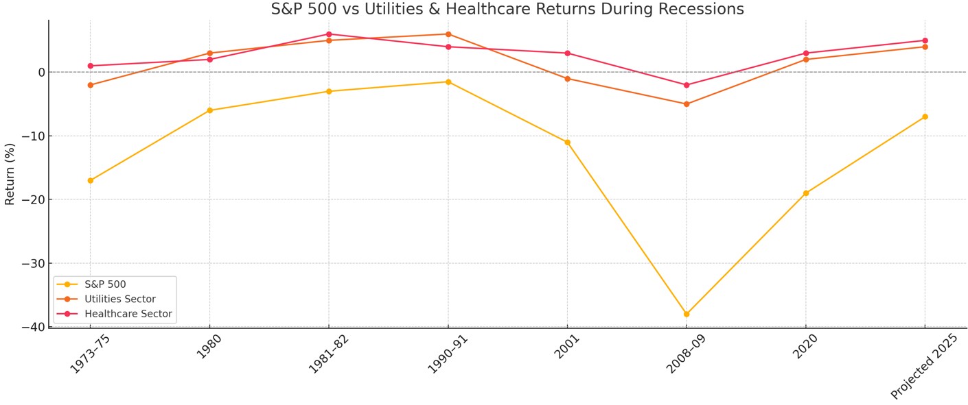 S&P 500 Vs Utilities & Healthcare Returns During Recessions