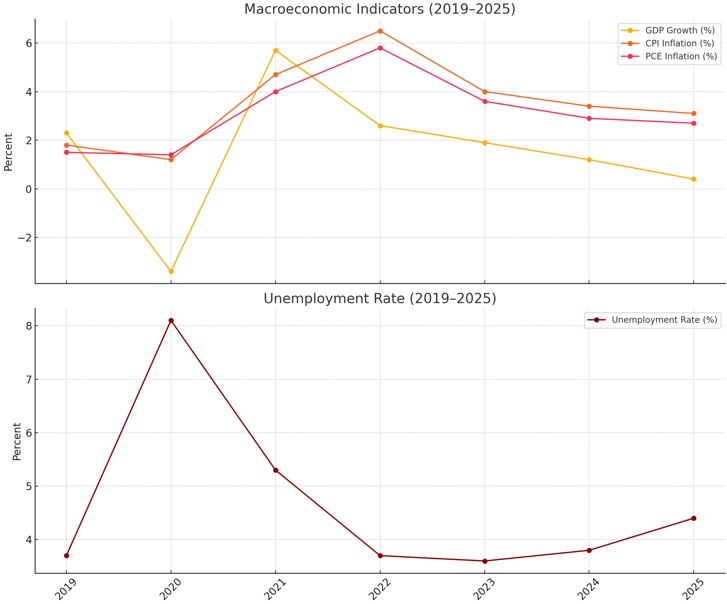 Unemployment Rate (2019–2025)