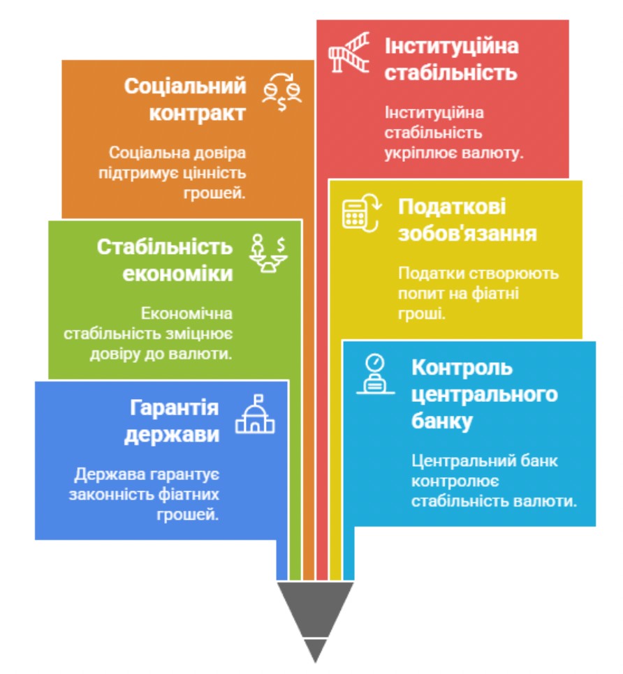 Ключові причини, чому фіатні гроші мають цінність