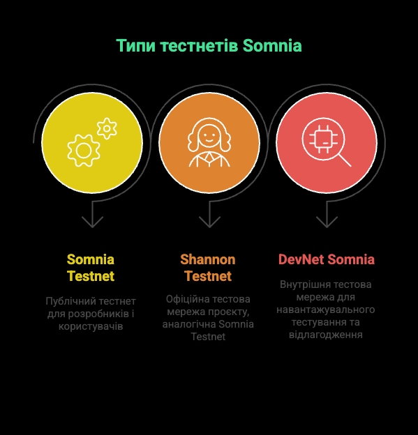 Історія Somnia
