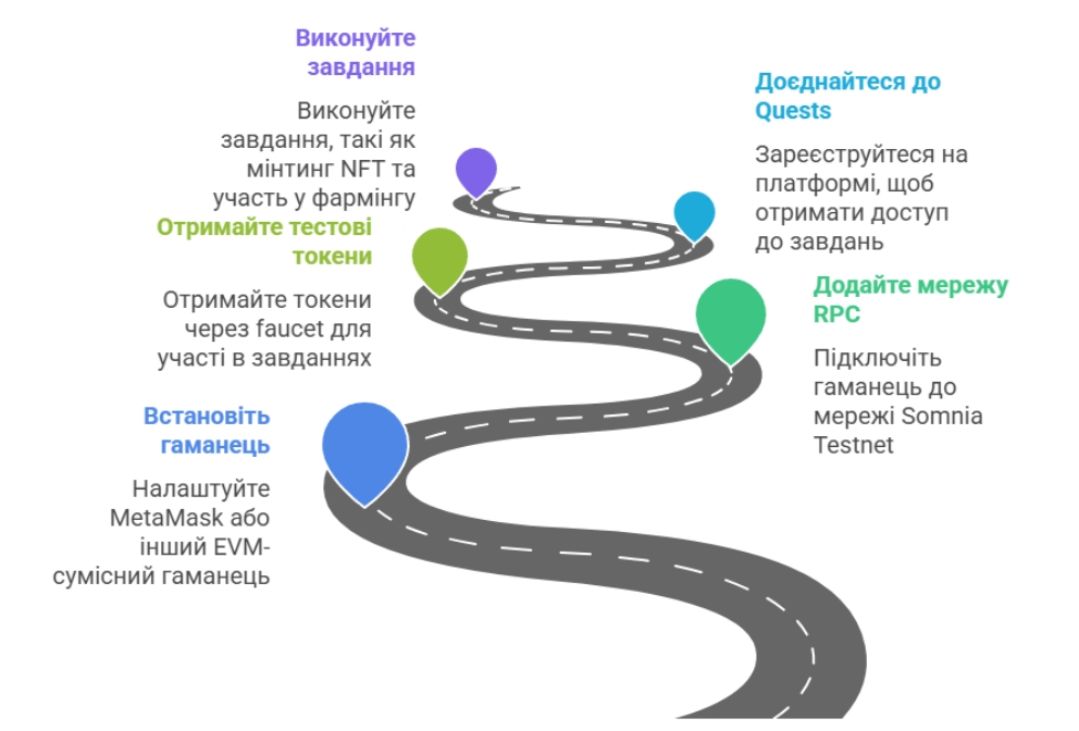 Як почати заробляти на Somnia: покрокова інструкція