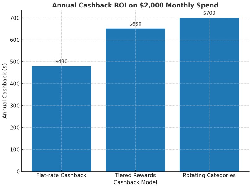 Annual Cashback ROI On $2,000 Monthly Spend