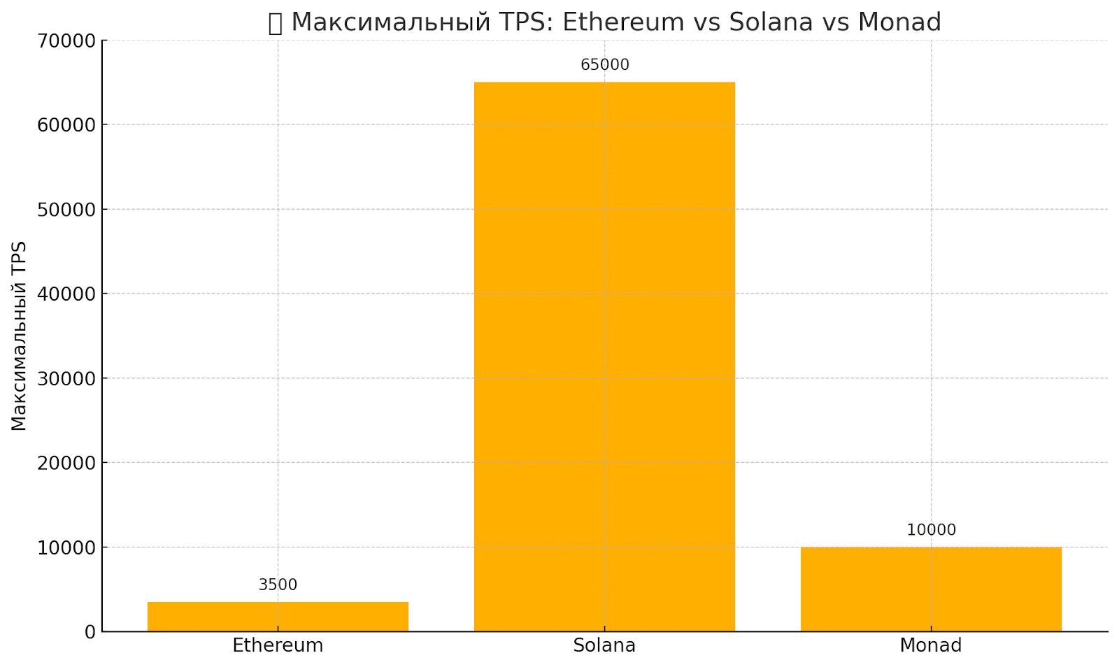 Диаграмма: сравнение TPS у Ethereum, Solana и Monad
