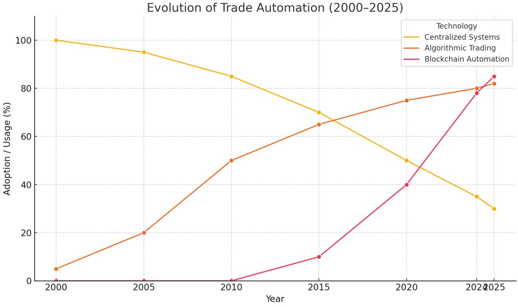 Evolution Of Trade Automation (2000–2025)