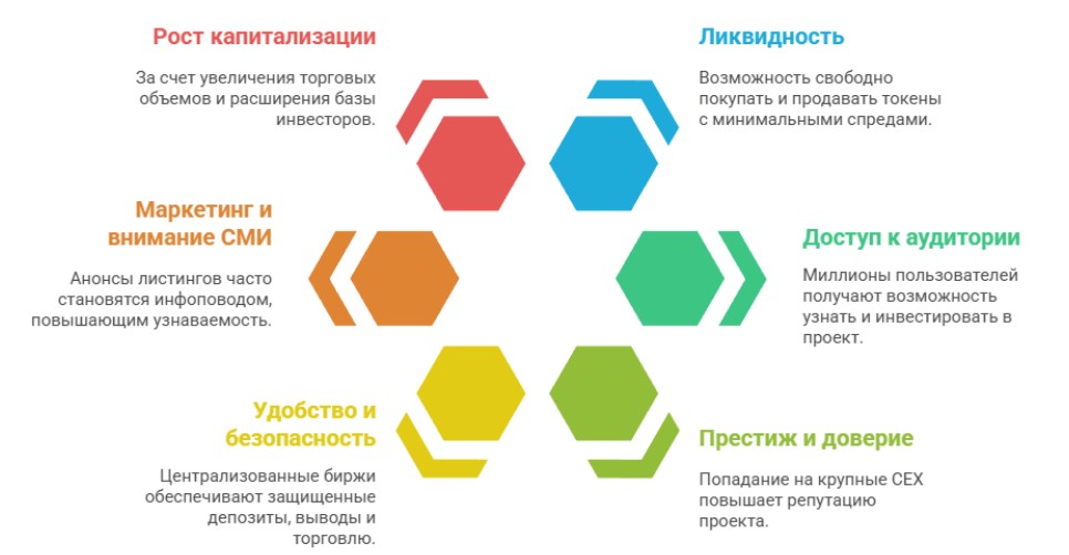Зачем проводят листинг криптовалюты?
