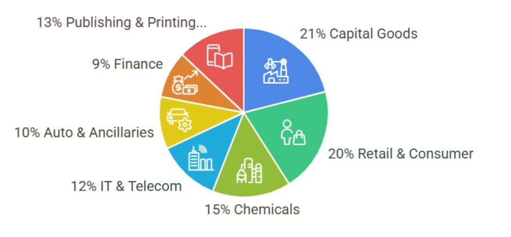 Estimated sector allocation percentages