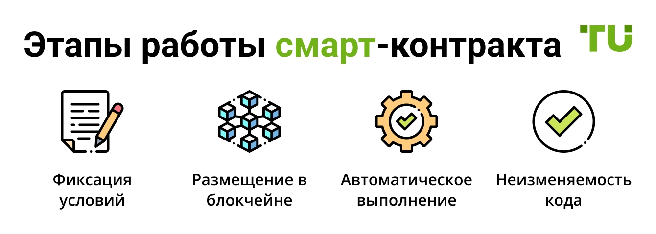 Этапы работы смарт-контракта