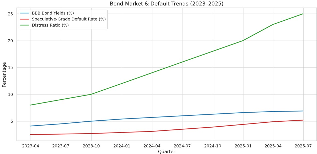 Bond Market & Default Trends (2023–2025)