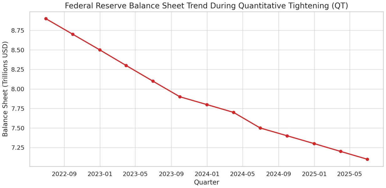 Federal Reserve Balance Sheet Trend During Quantitative Tightening (QT)