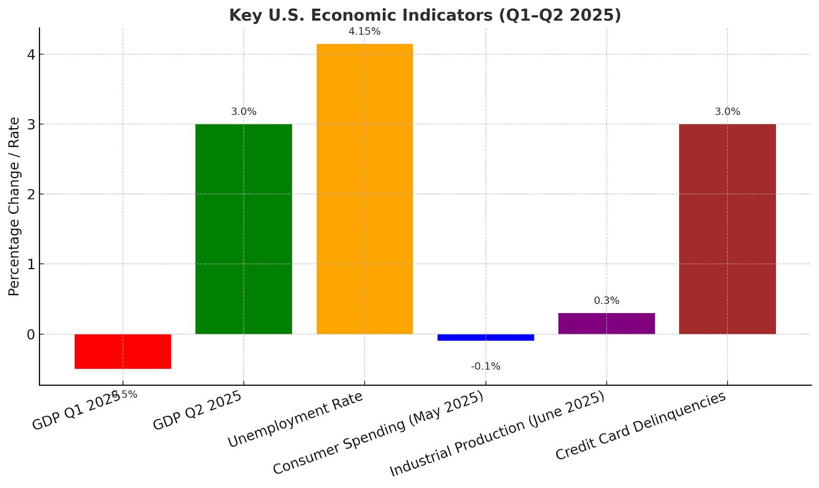 Key US economic indicators