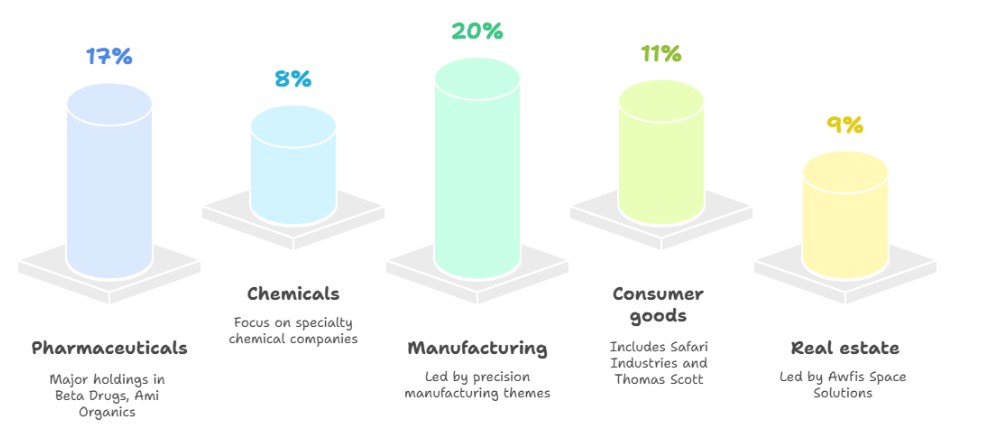 Ashish Kacholia’s portfolio allocation by sector
