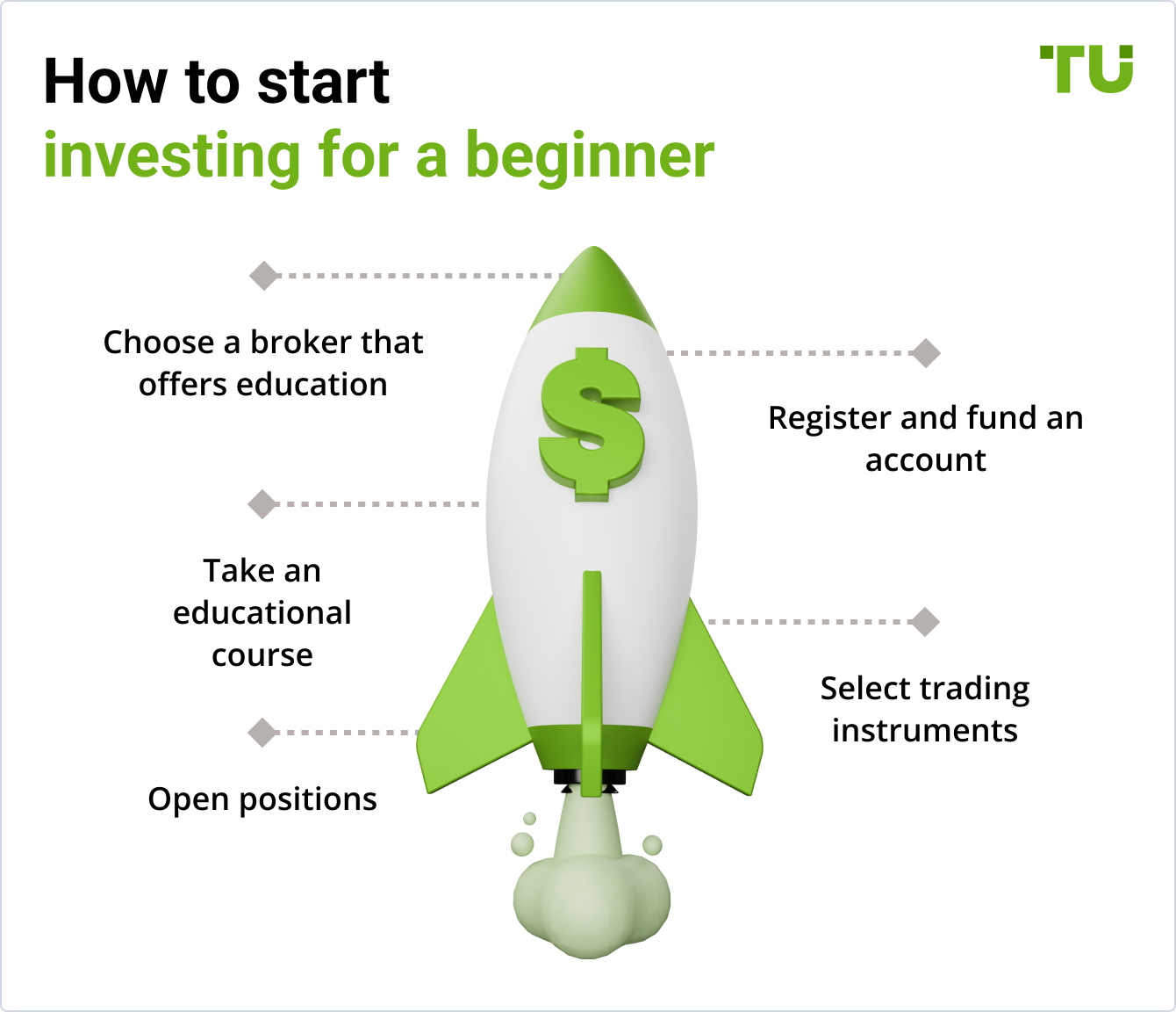 How to start 
investing for a beginner