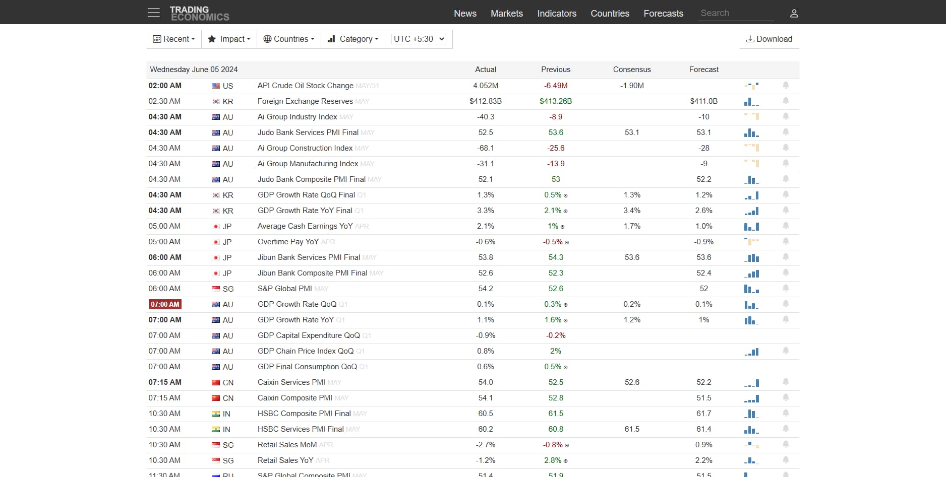 Fundamental analysis through Trading Economics