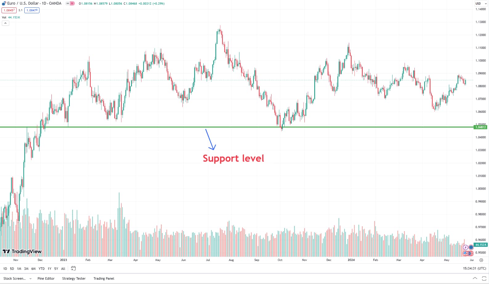 Support level plotted through technical analysis