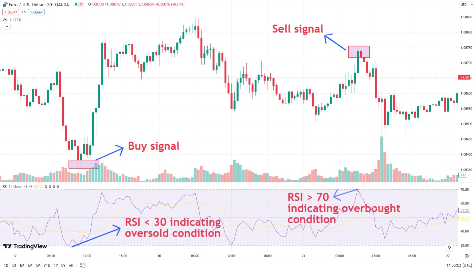 Using RSI Strategy