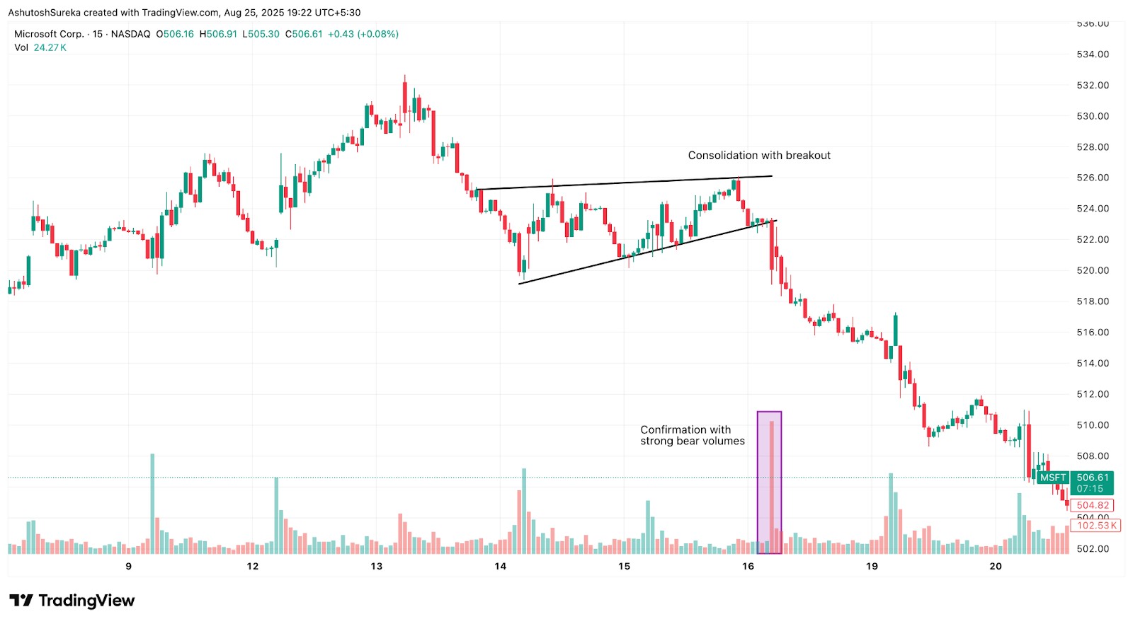 Breakout strategy on MSFT