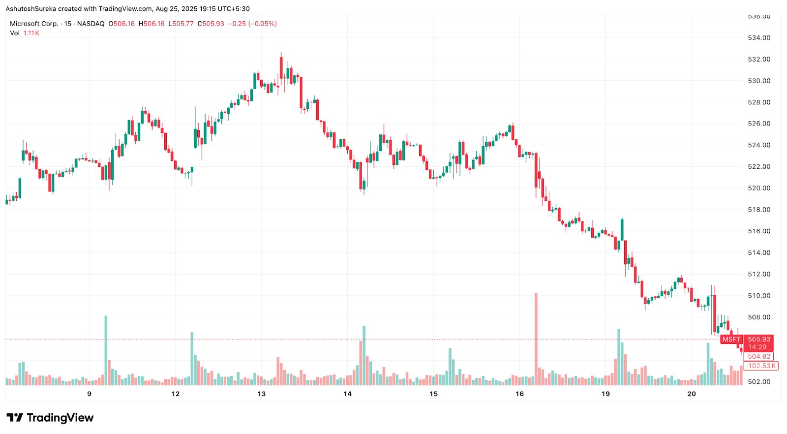 Naked chart of MSFT