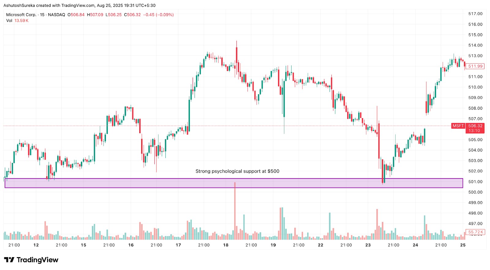 psychological level of $500 of MSFT