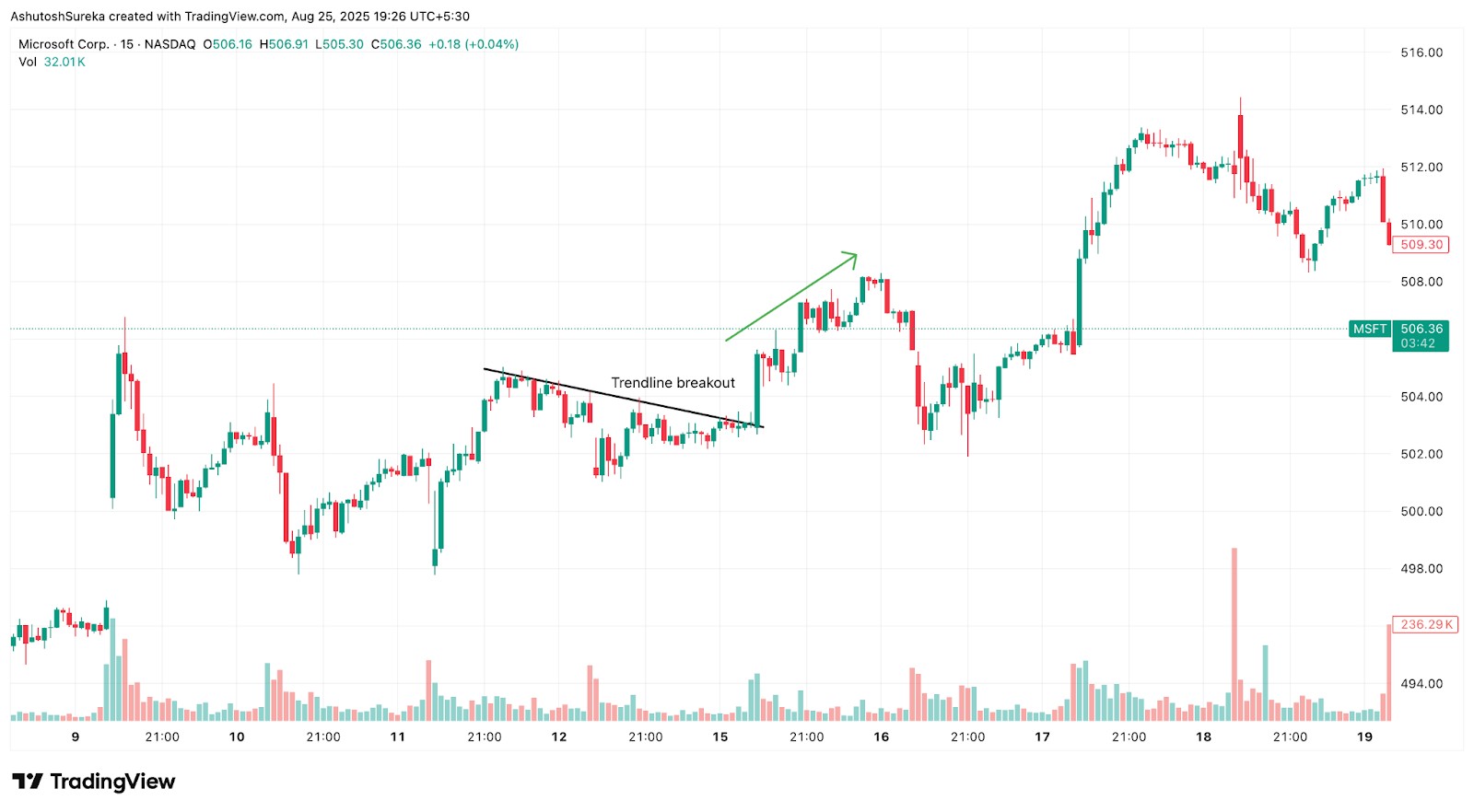 Trendline breakout on MSFT