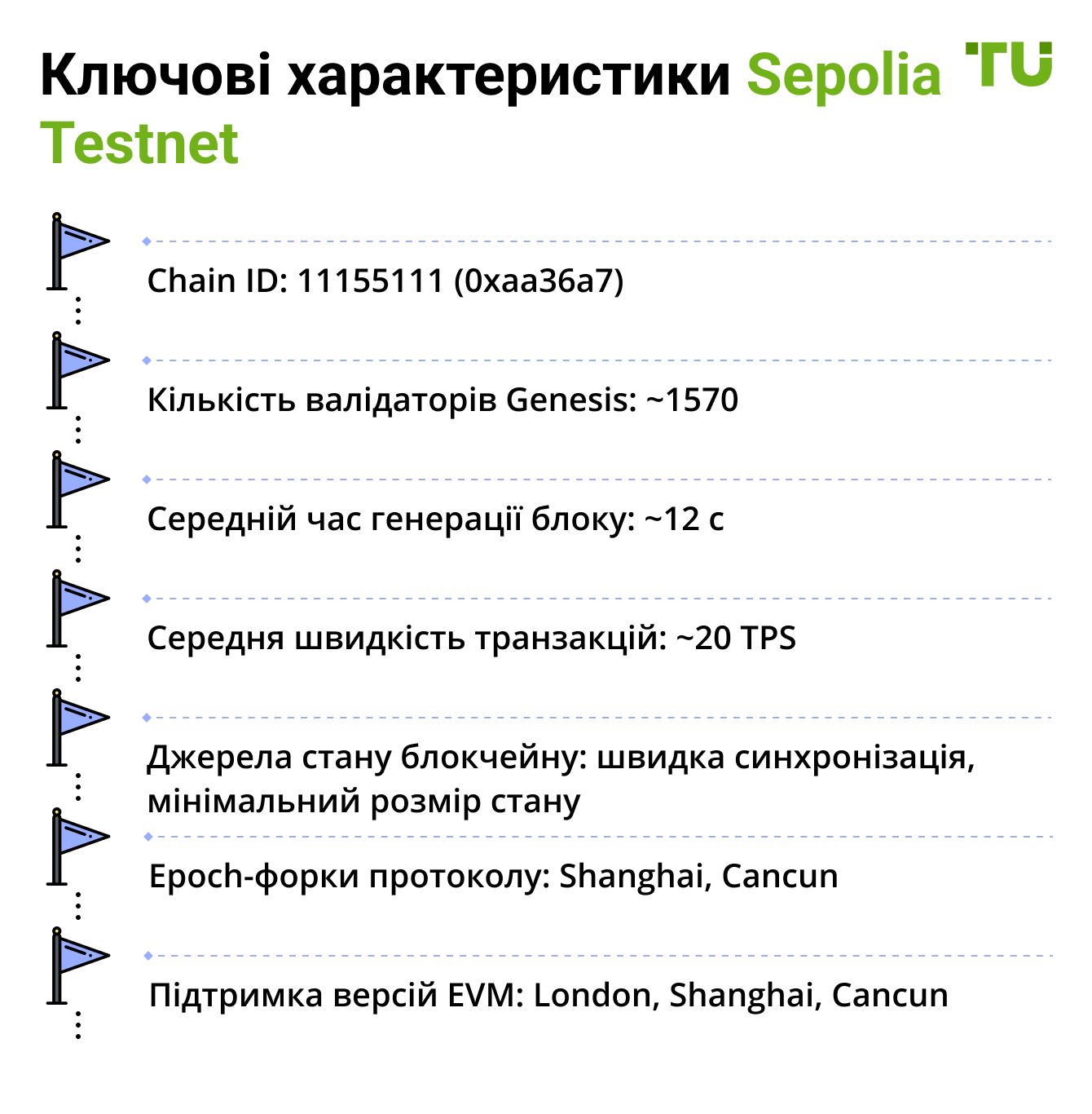 Ключові характеристики Sepolia Testnet