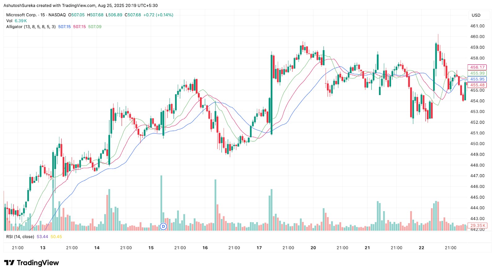 Alligator indicator on MSFT