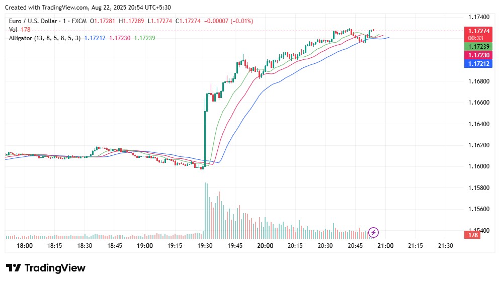 Visualizing momentum and consolidation in the Alligator indicator