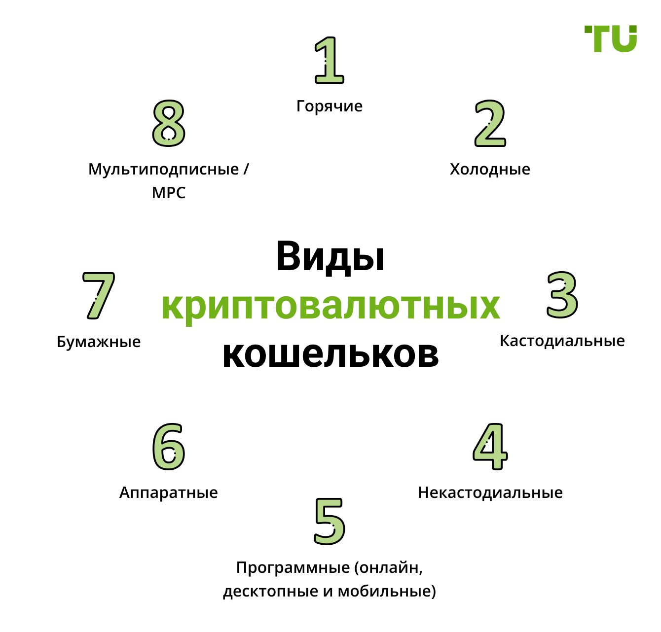 Виды криптовалютных кошельков