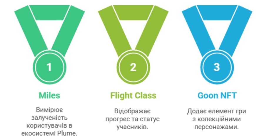 Елементи екосистеми Plume тестнет