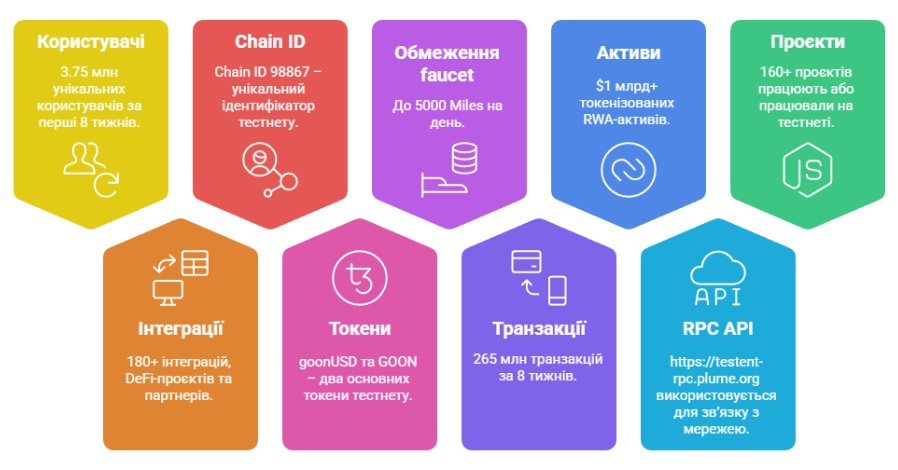 Особливості Plume Testnet
