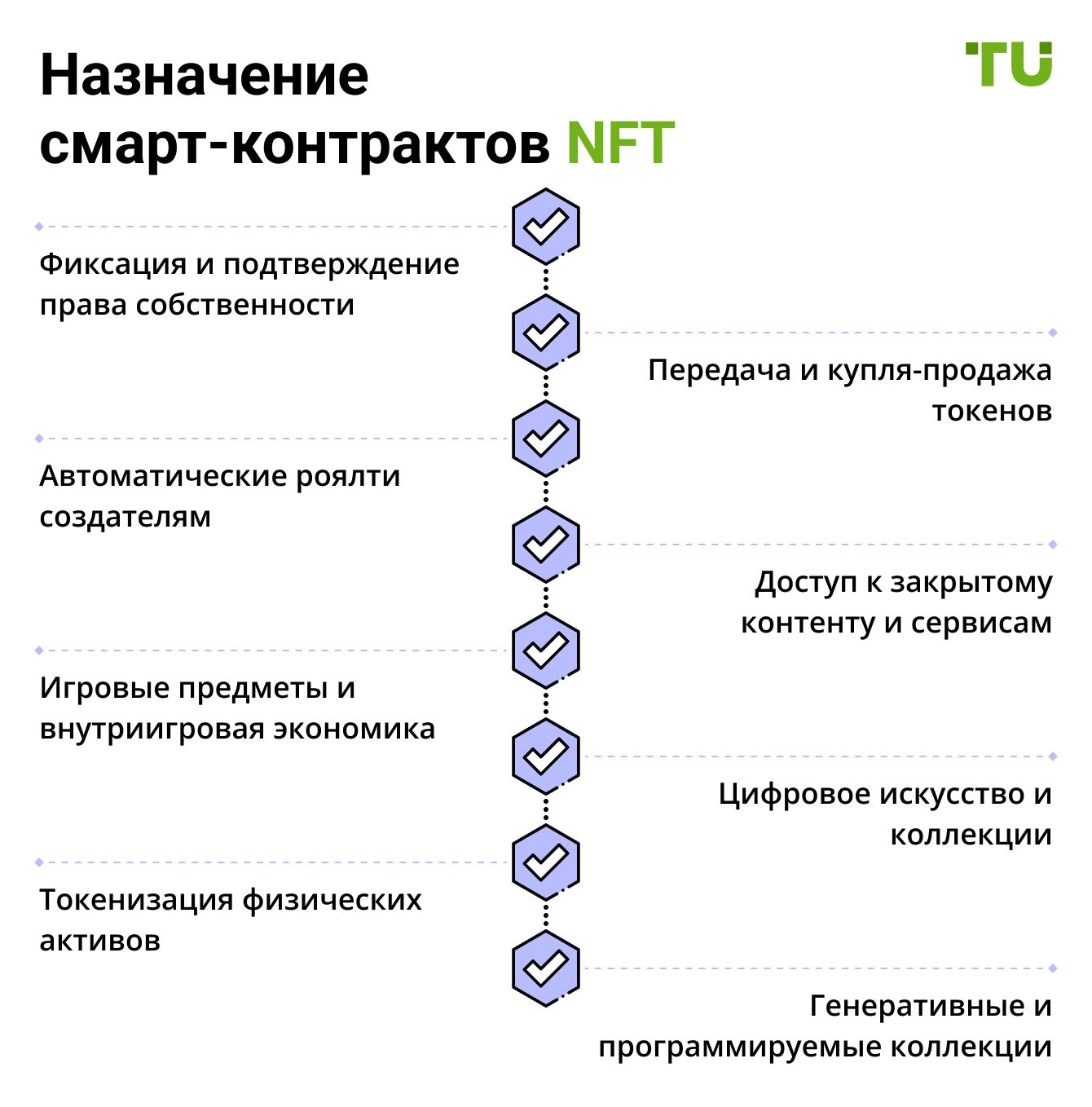 Назначение смарт-контрактов NFT