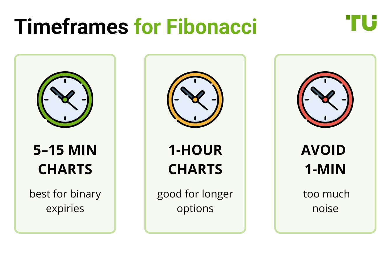 Timeframes for Fibonacci