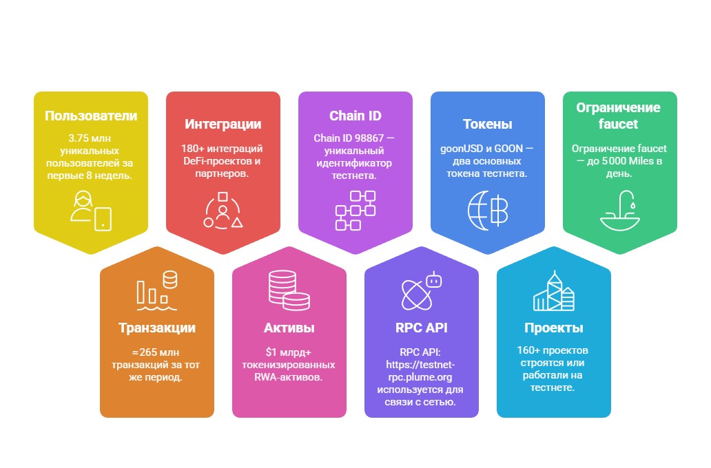 Ключевые цифры и факты про Plume Testnet