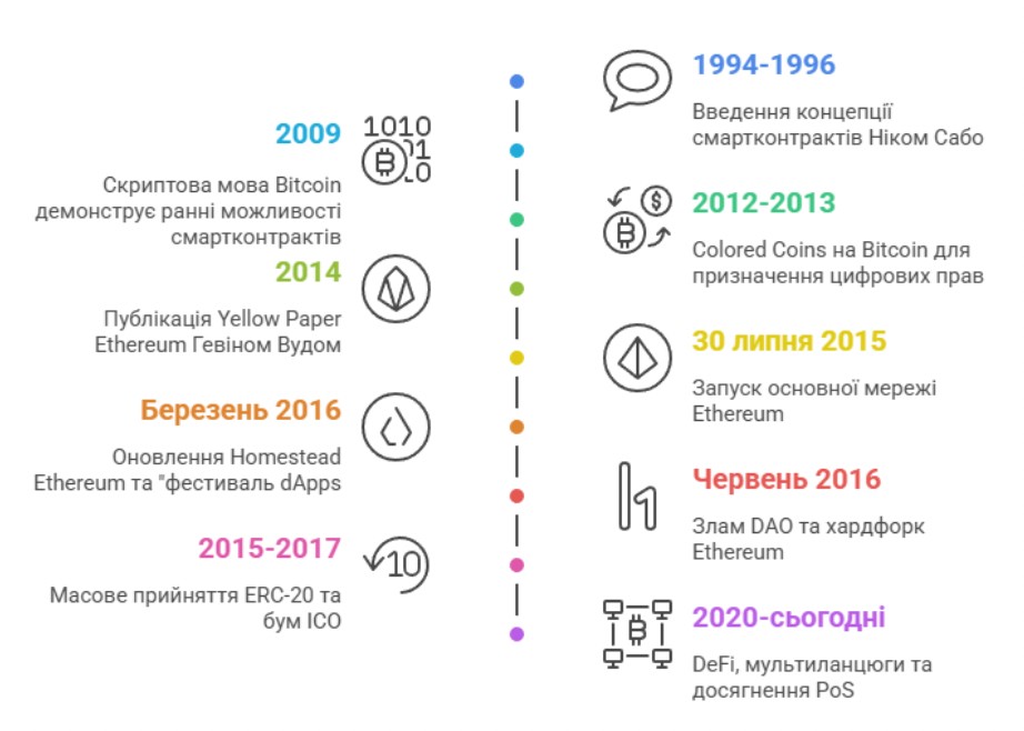 Історія появи та розвитку смартконтрактів
