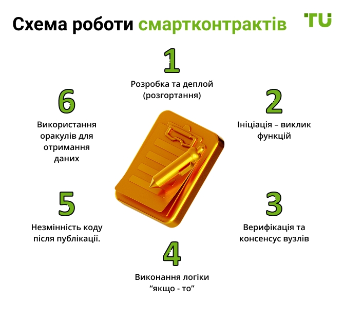 Схема роботи смартконтрактів