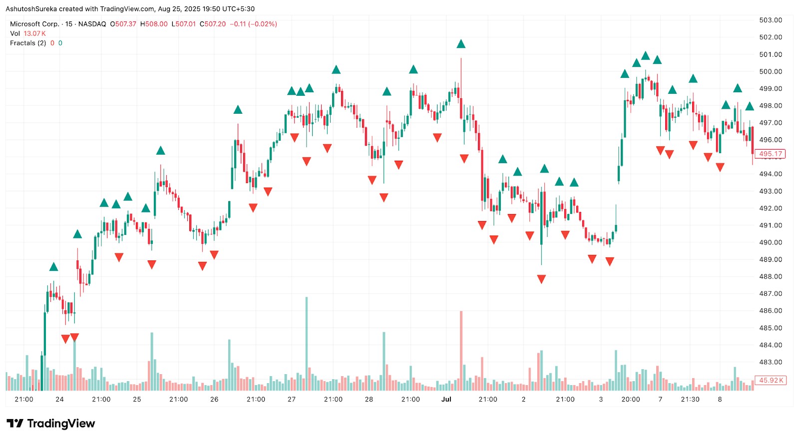 Fractal indicator on MSFT