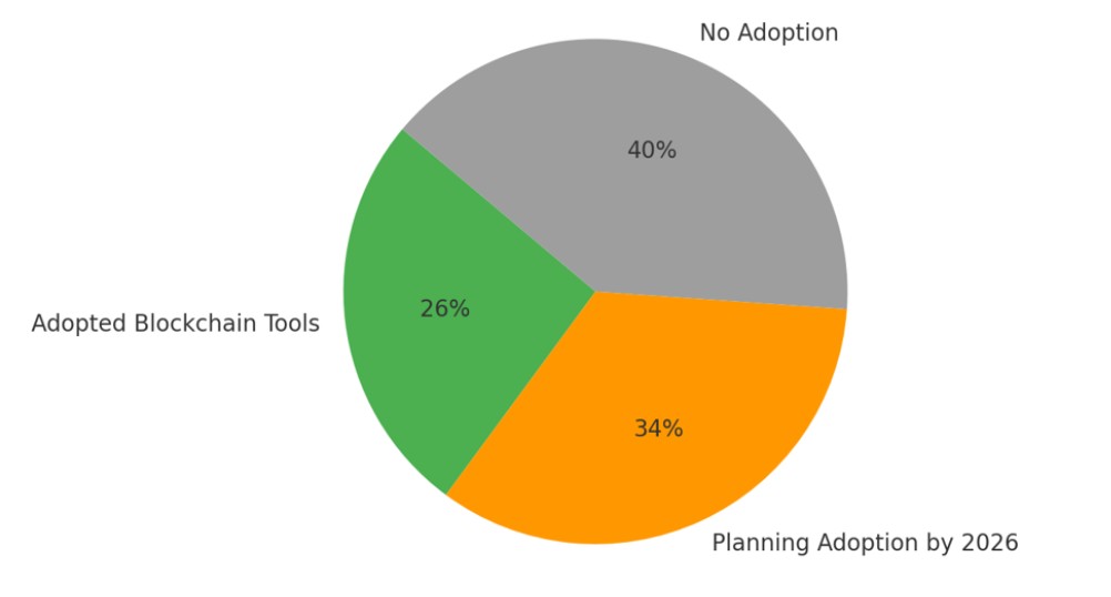 Blockchain Adoption Rates Among U.S. Financial Firms (2025–2026)