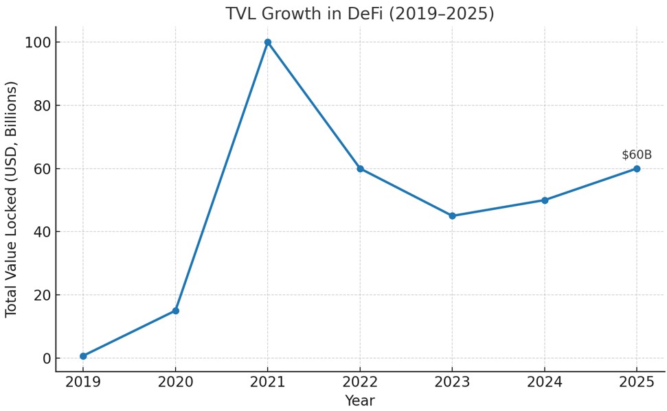 TVL Growth In DeFi (2019–2025)