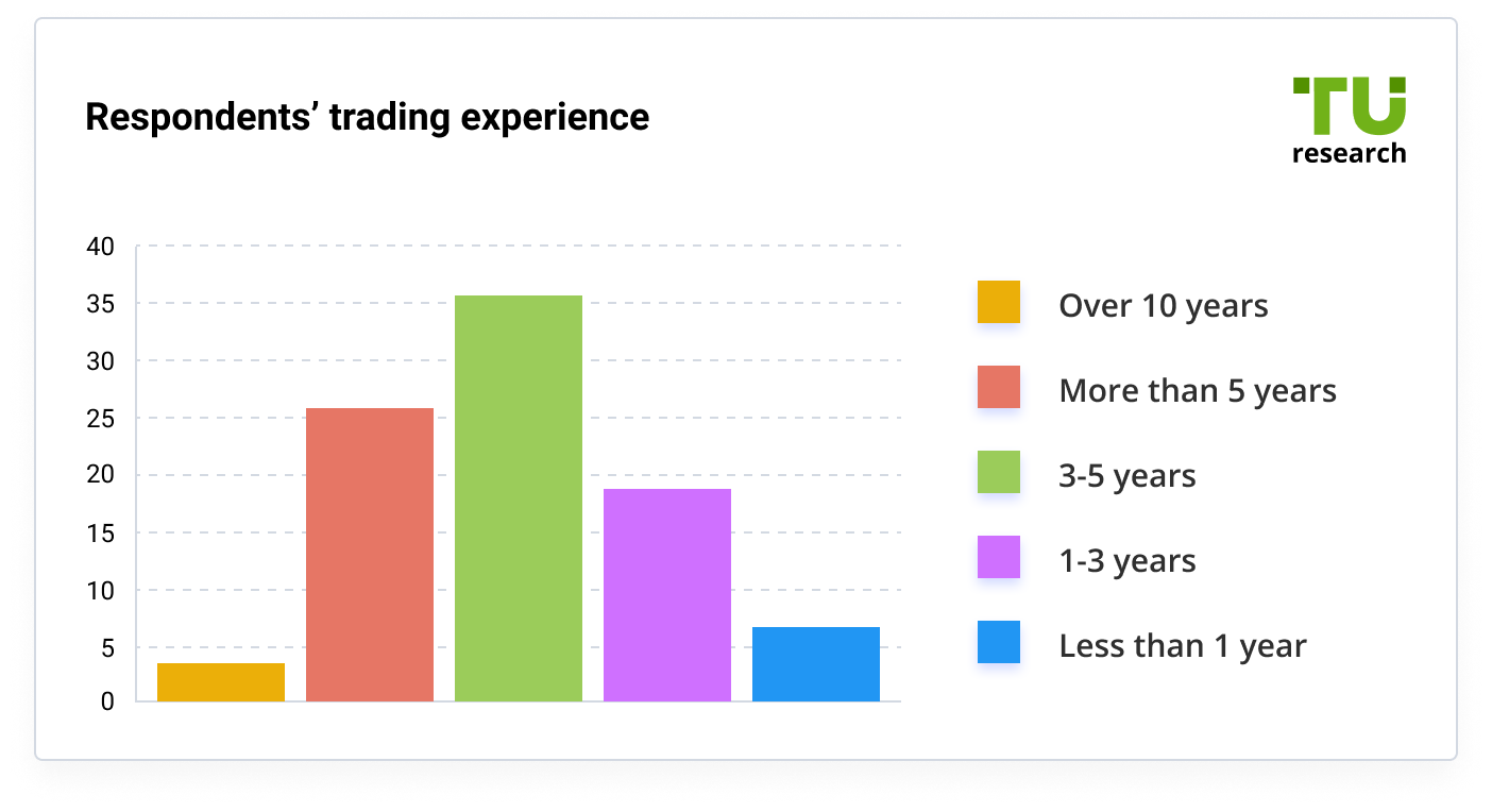 Respondents trading experience