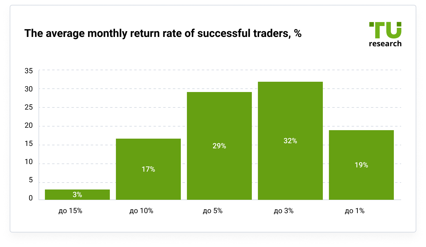 The average mountly return rate of successful traders, %
