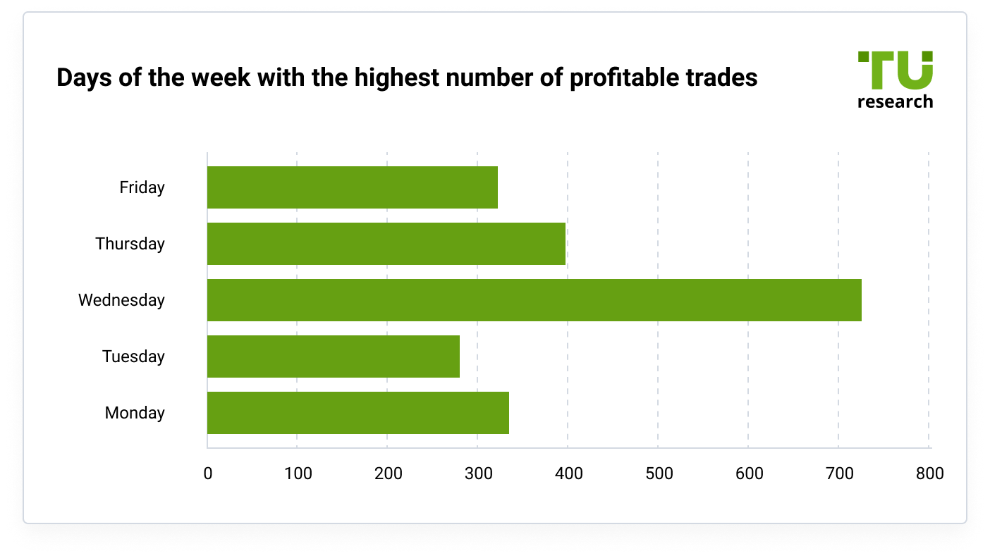 days of the week with the highest number of profitable trades
