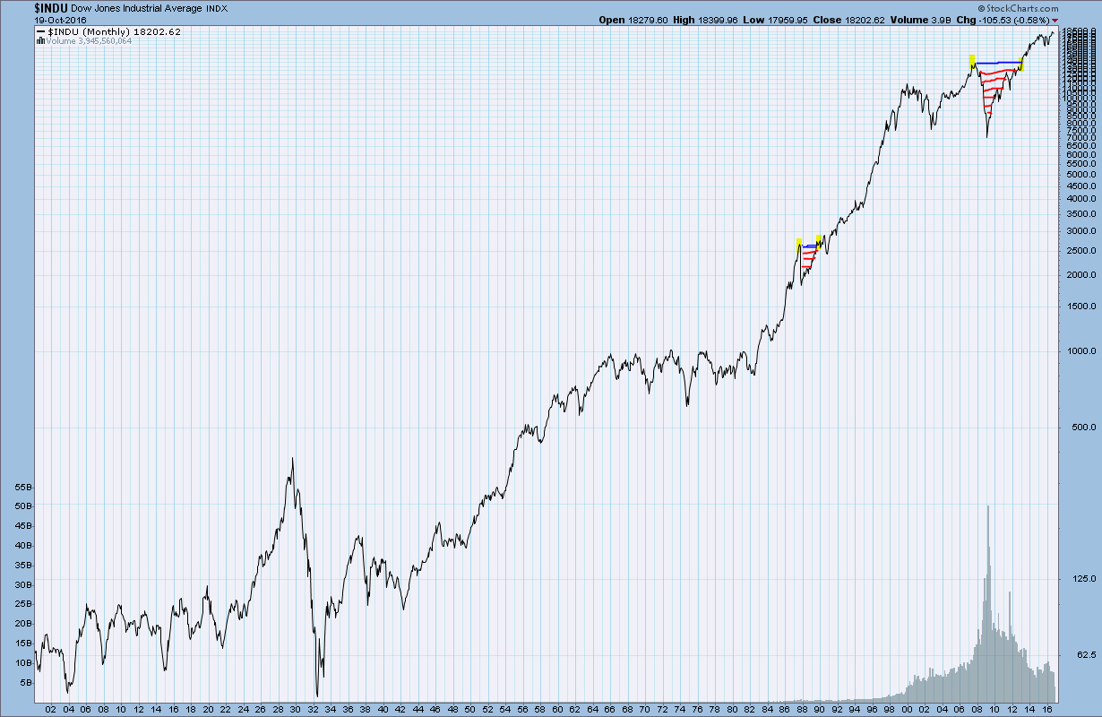 Years of Dow Jones Industrial Average History