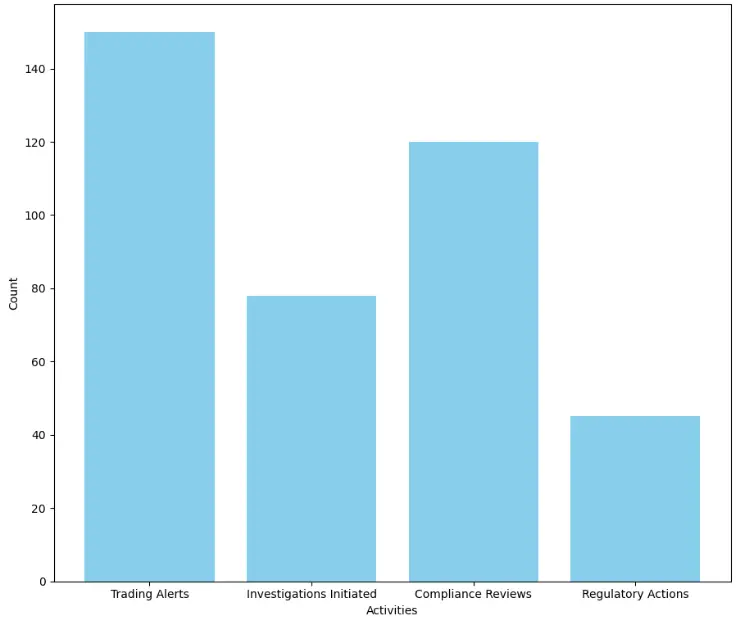 Market surveillance activities