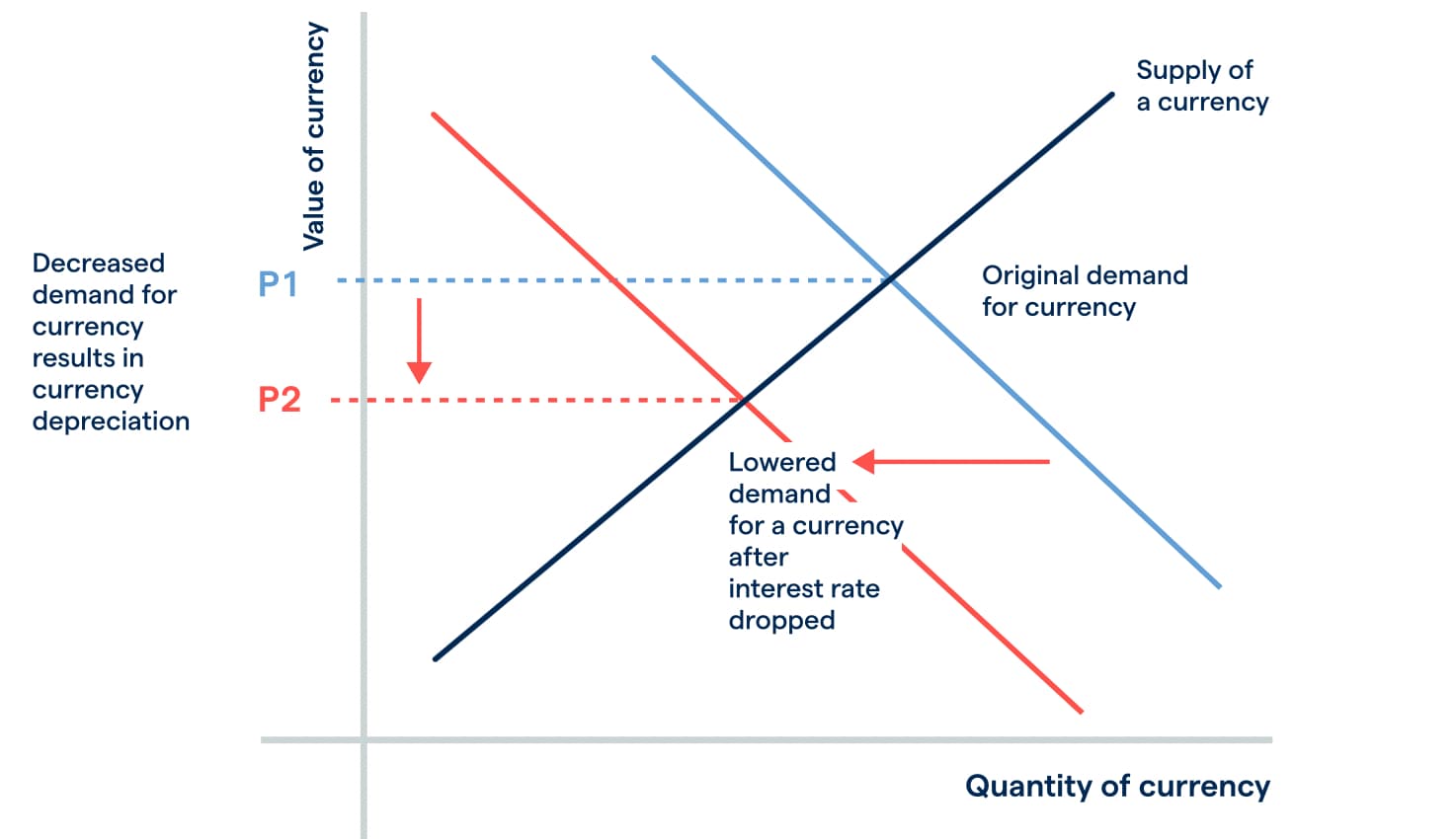 Decreased demand for currency results in currency depreciations