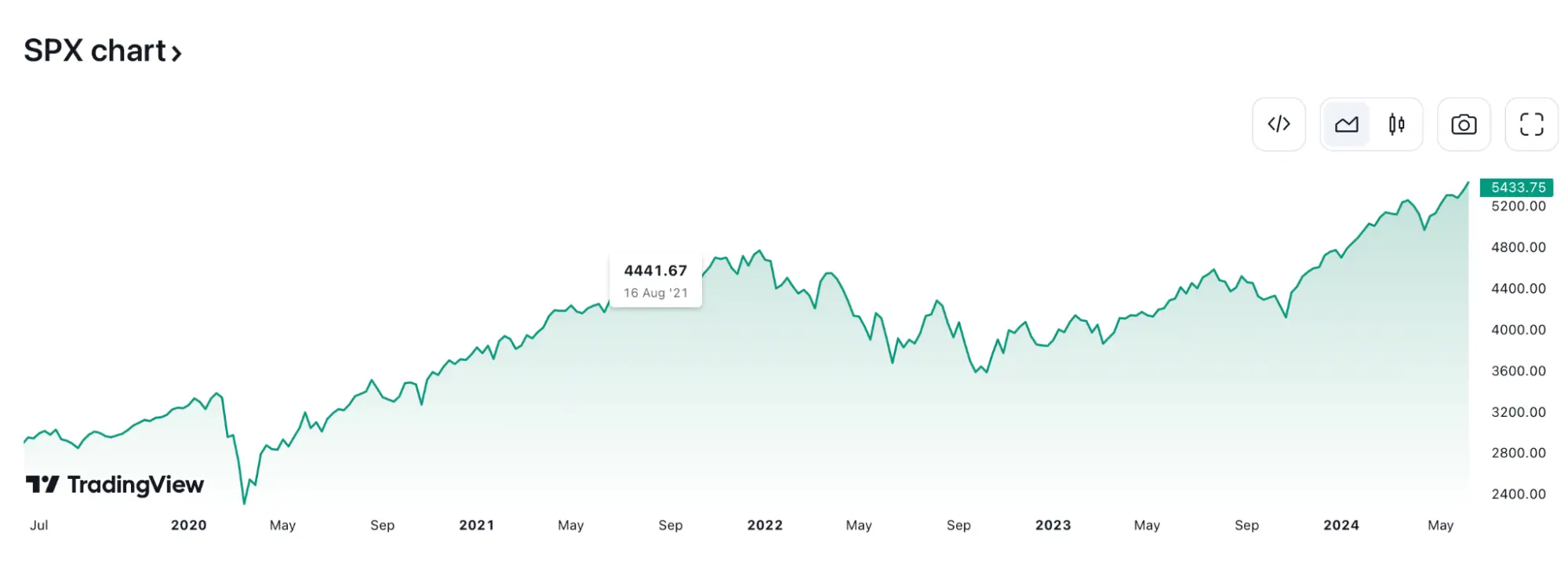 S&P 500 price