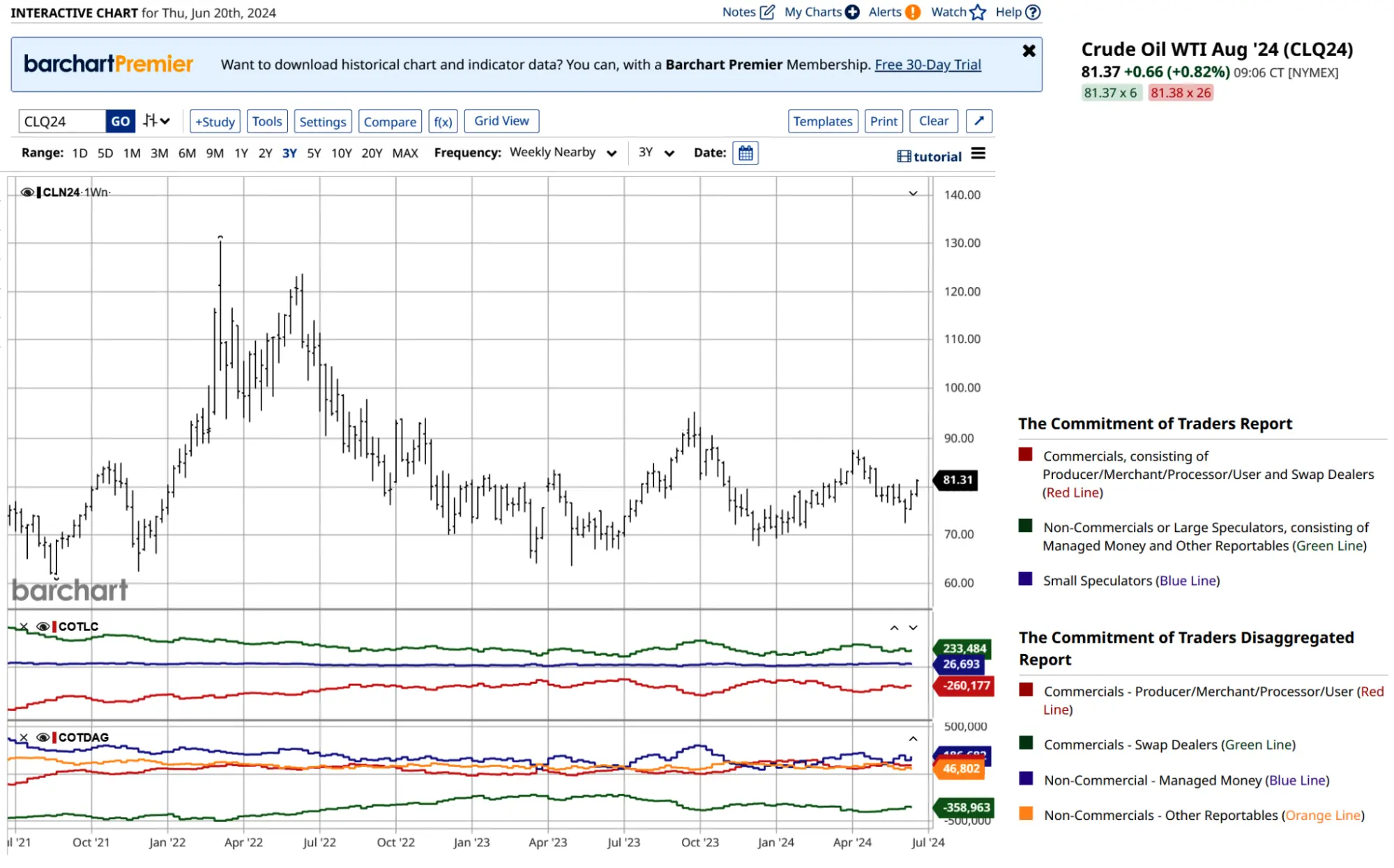 An example of analyzing the COT report