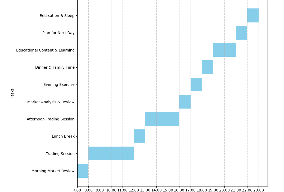 A sample daily schedule for traders
