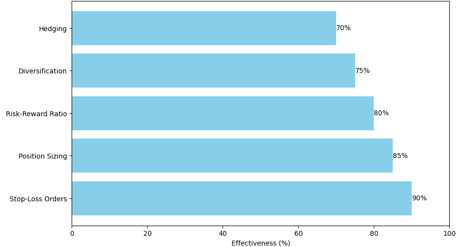 Effectiveness risk management strategies
