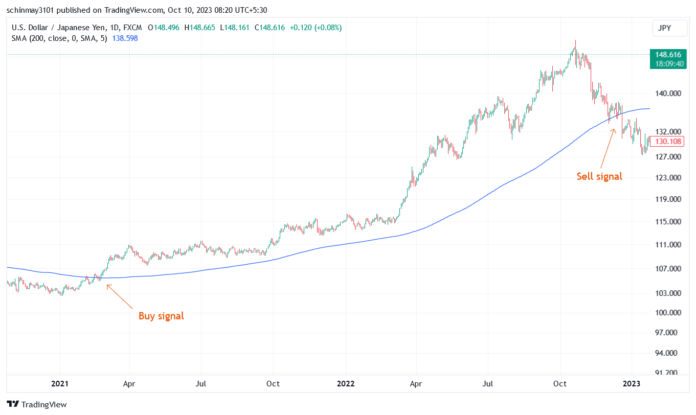 The Single MA Cross strategy